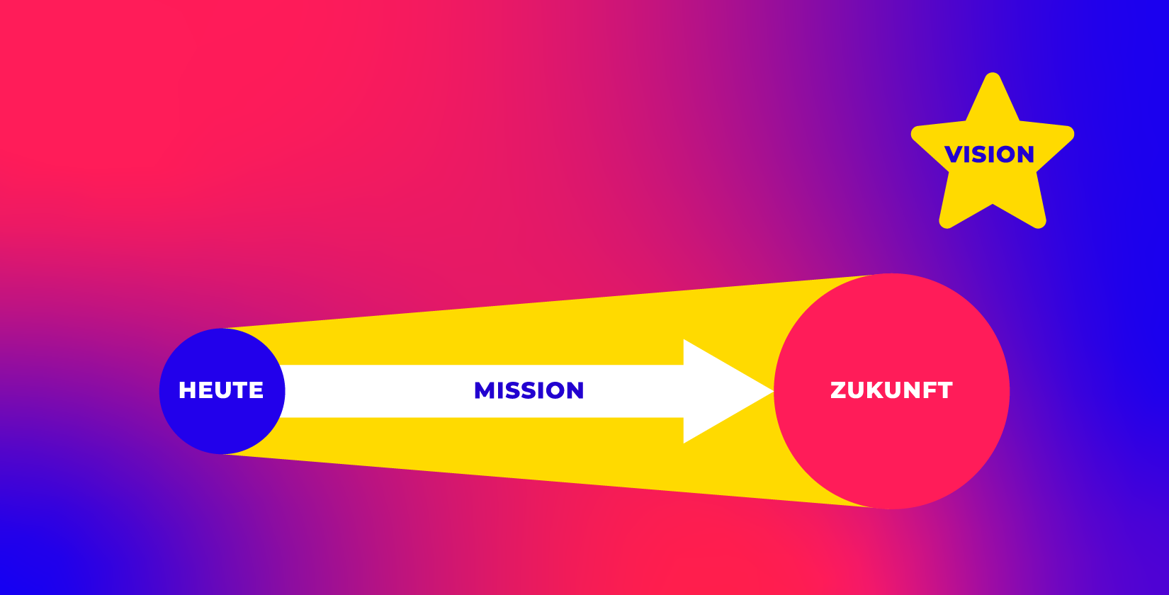 Der Weg vom heutigen Zustand zum zukünftigen begleitend durch die Vision